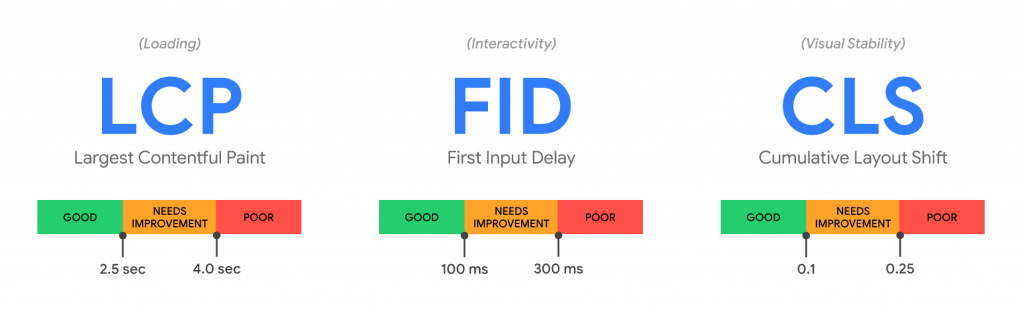 Core Web Vitals van Google inclusief hun kritische grenswaarden
