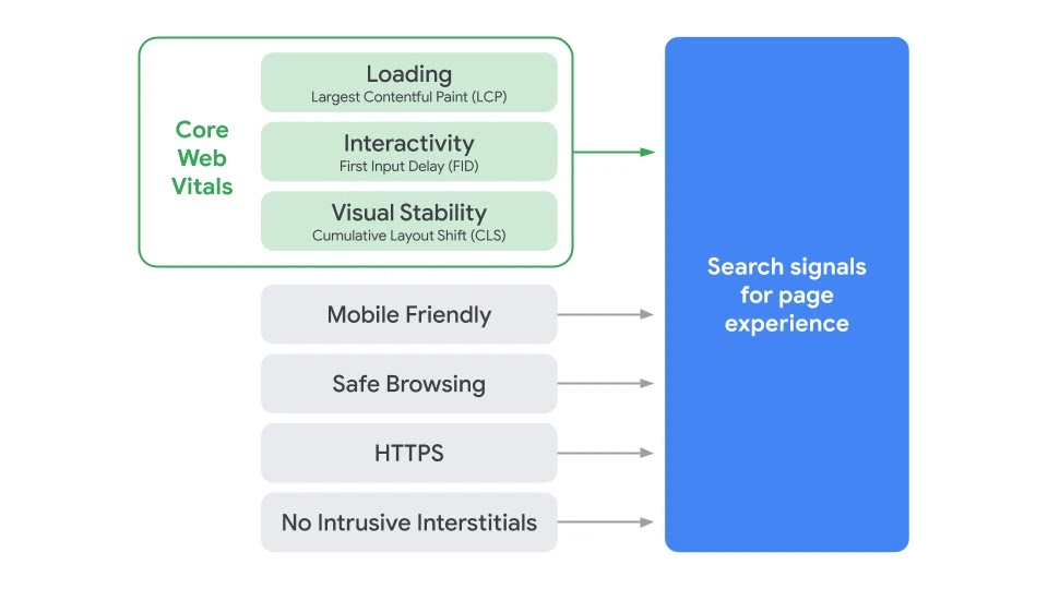 Overzicht van de elementen die van invloed zijn op het nieuwe 'Page Experience' signaal inclusief de Core Web Vitals